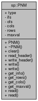 Sigpack The C Signal Processing Library Sp Pnm Class Reference